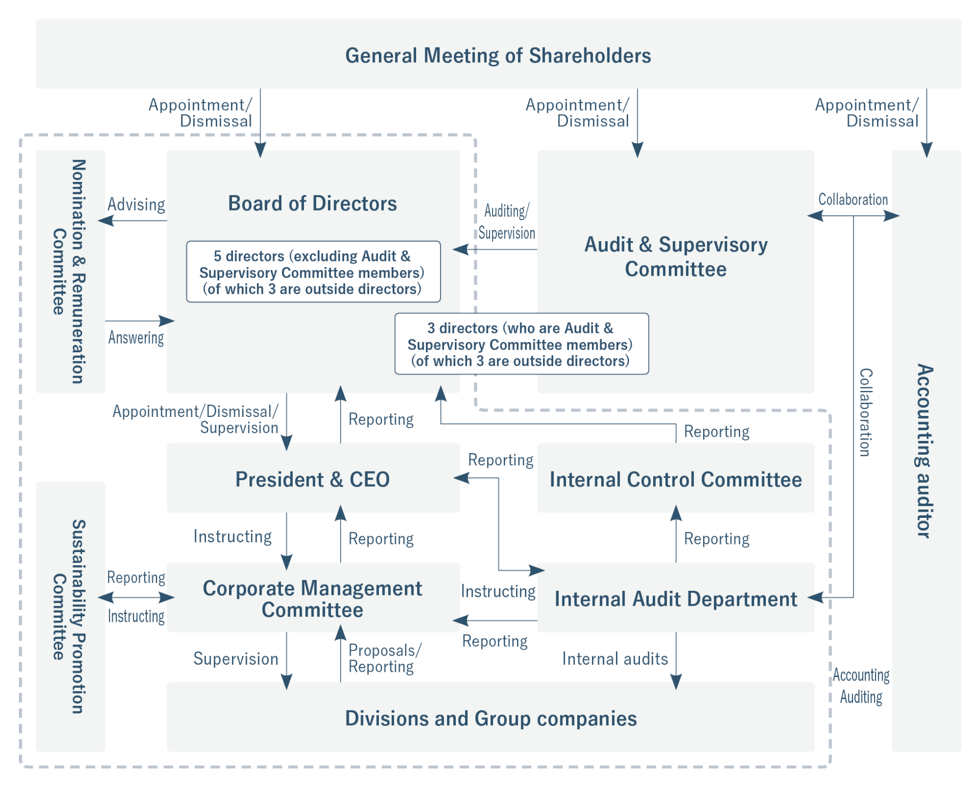 Governance Structure Chart