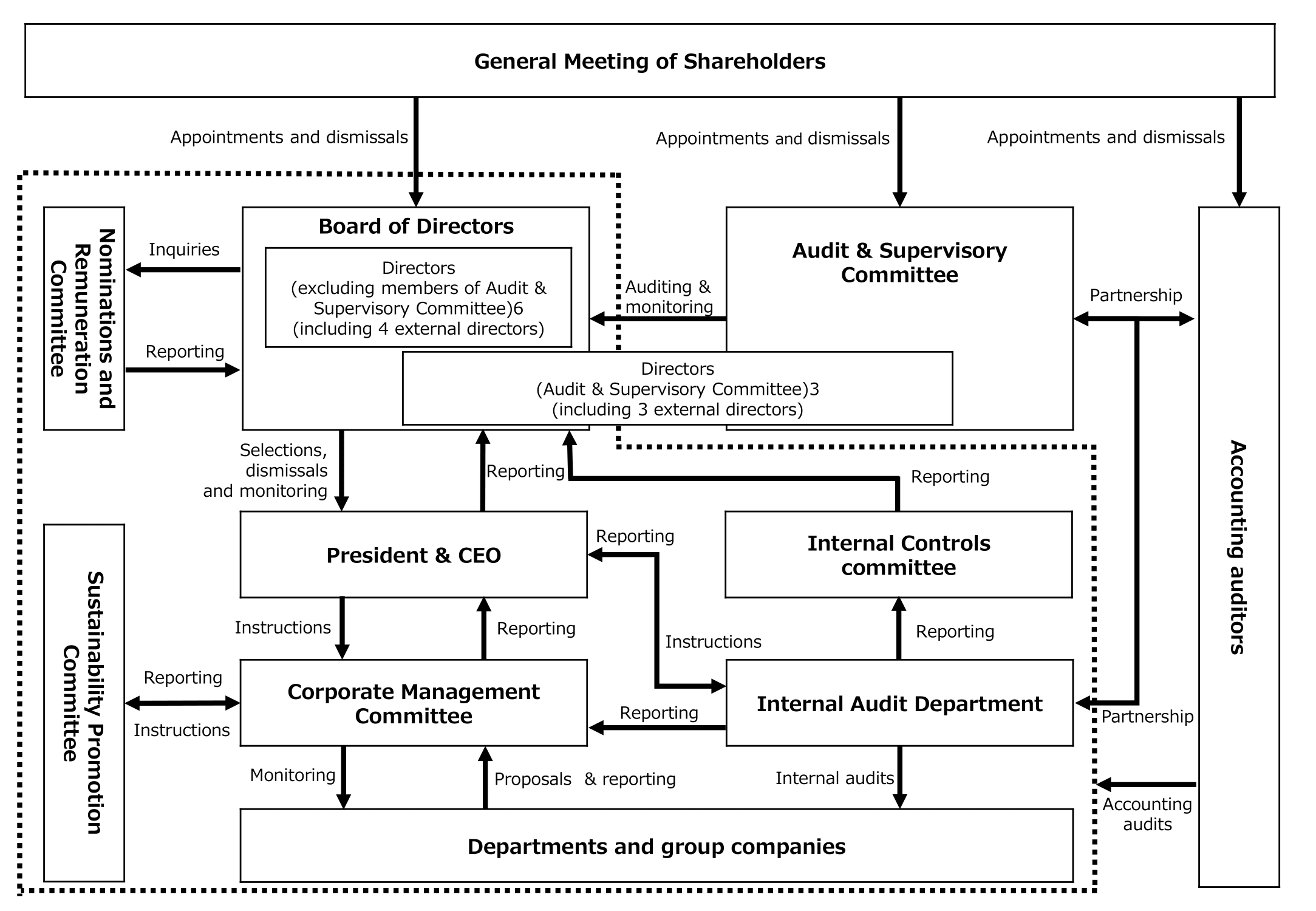 ＜Governance System - As of September 2022＞