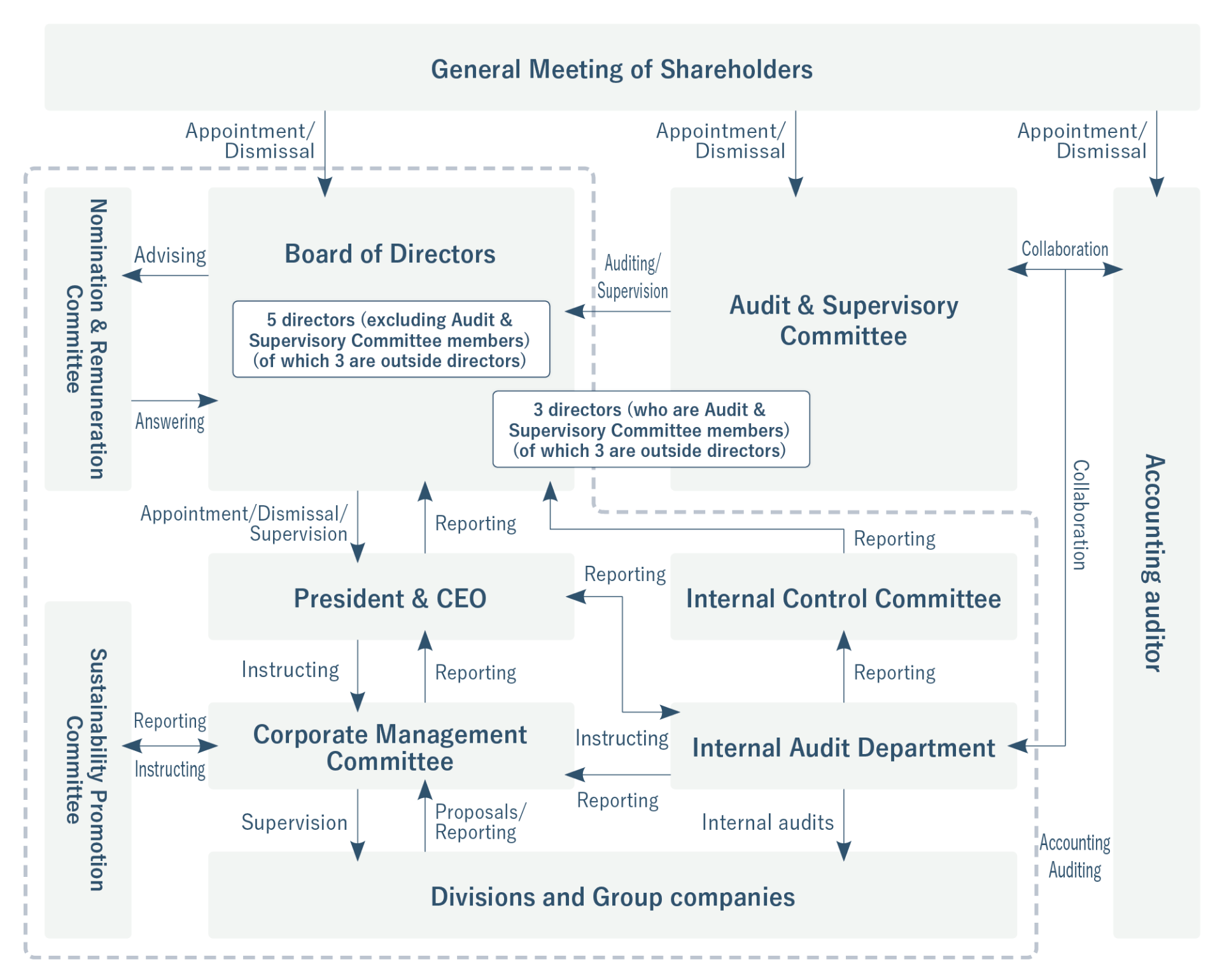 ＜Governance System - As of September 2022＞