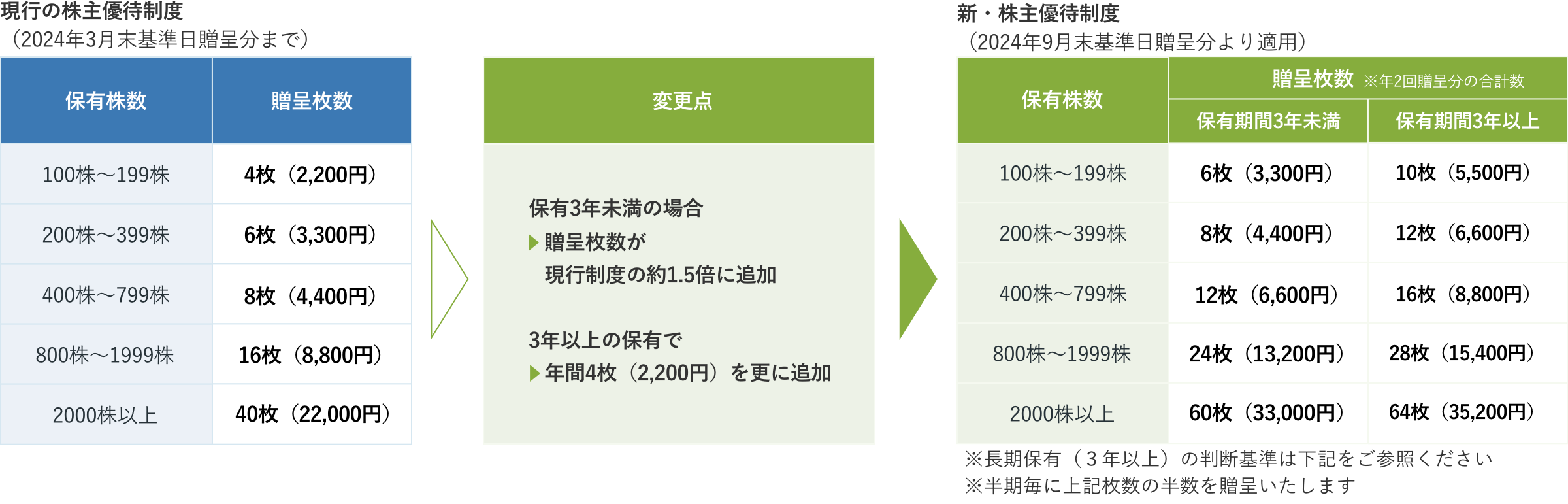 株式の状況